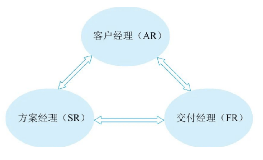 營(yíng)銷(xiāo)鐵三角理論圖 