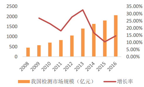 <b>2018環(huán)境檢測行業(yè)現(xiàn)狀及發(fā)展分析</b>